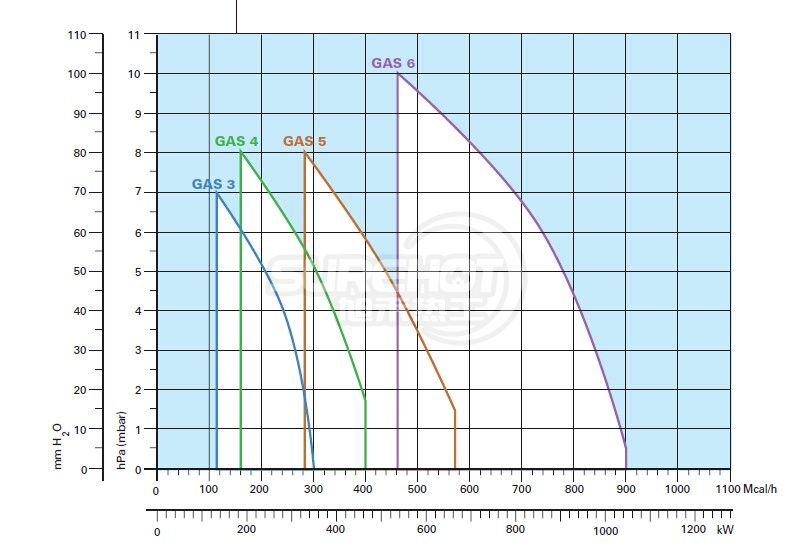 利雅路GAS4負荷圖
