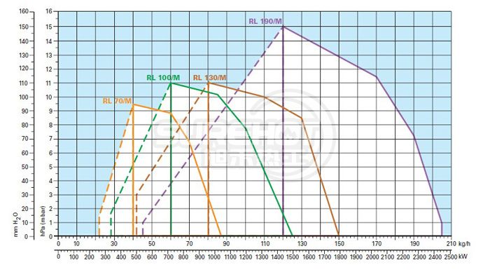 利雅路RL70/M負荷圖
