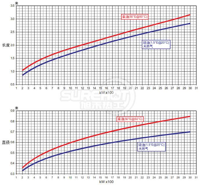 百得BTG28燃燒器火焰尺寸