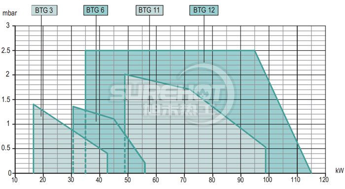 百得BTG6燃燒器負(fù)荷圖