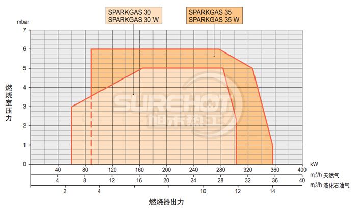 百得SPARK GAS35W燃燒器負荷圖