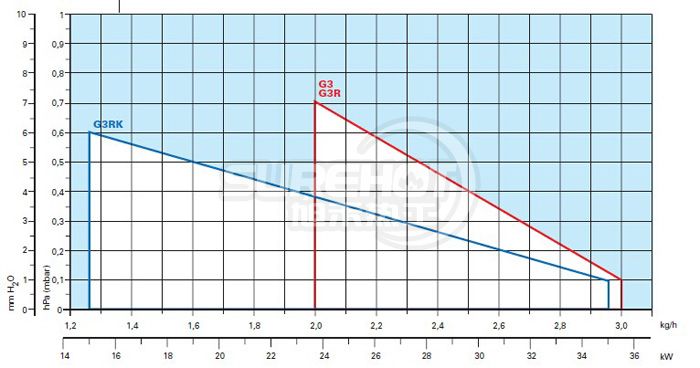 利雅路40 G3負荷圖
