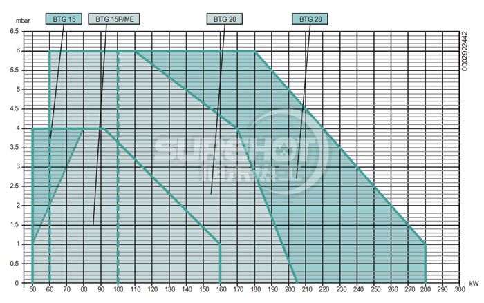 百得BTG15P燃燒器負(fù)荷圖