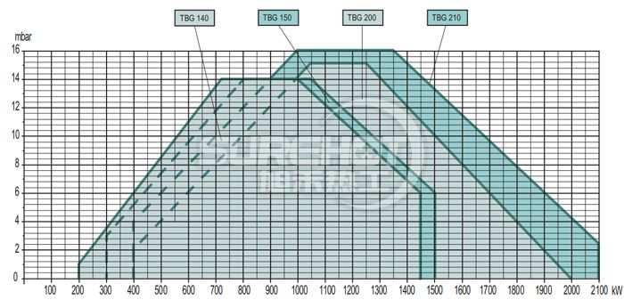 百得TBG200 LX PN燃燒器負荷圖