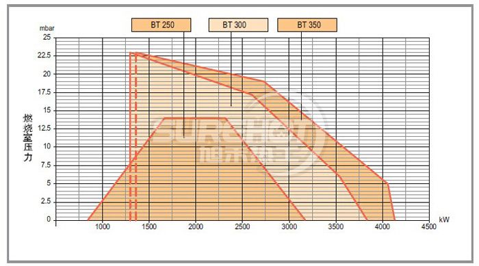 百得BT300 DSG 4T負荷圖