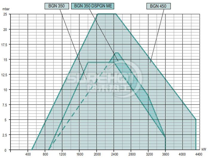 百得BGN540 LX V 變頻技術燃燒器負荷圖