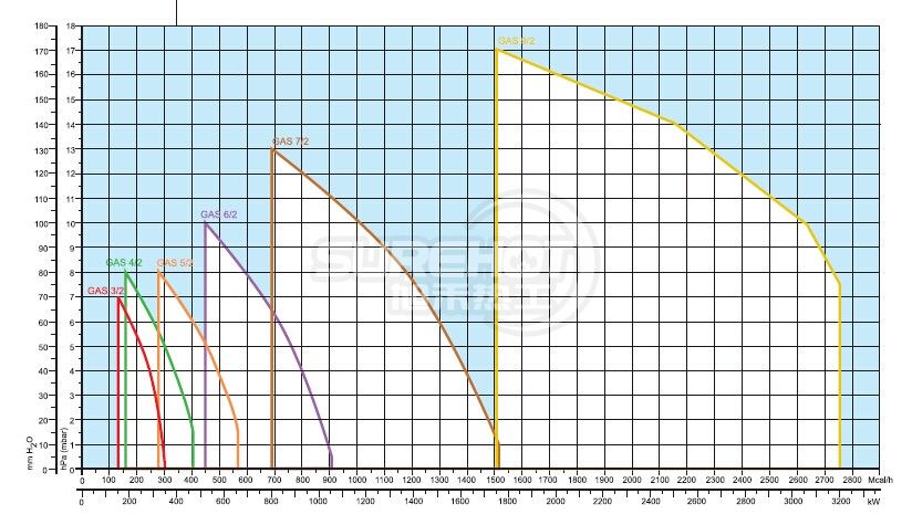利雅路GAS7/2負荷圖